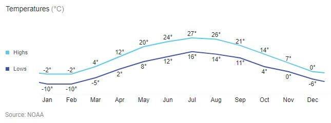 Brampton weather chart