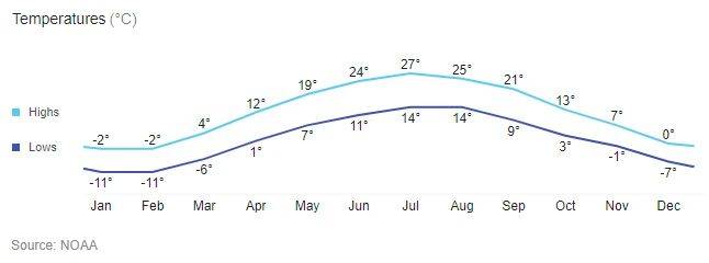 Cambridge weather chart