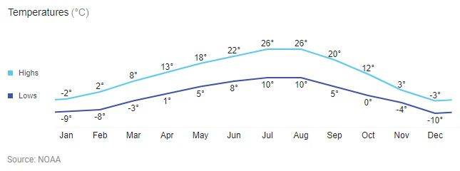 Cranbrook weather chart