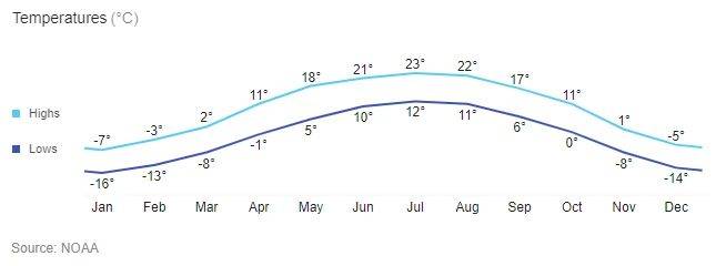 Edmonton weather chart