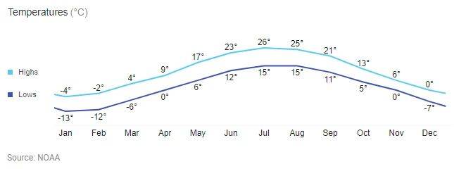 Fredericton weather chart