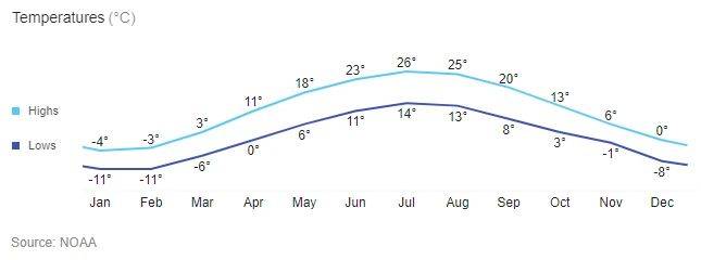 Guelph weather chart