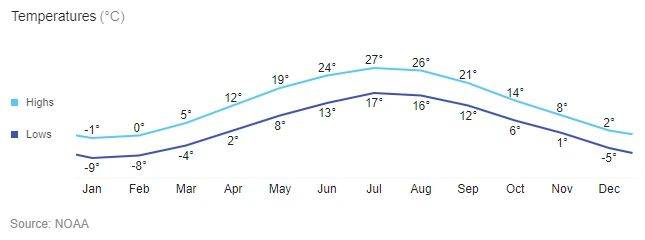 Hamilton weather chart