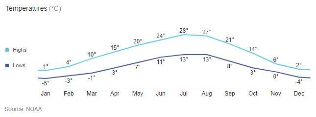 Kelowna weather chart