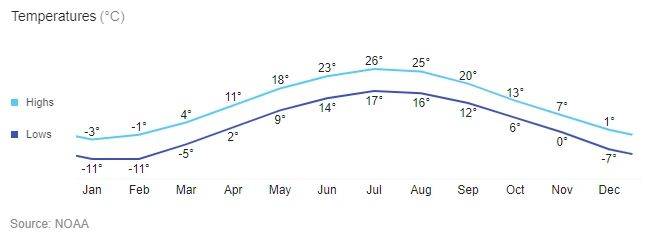 Kingston weather chart