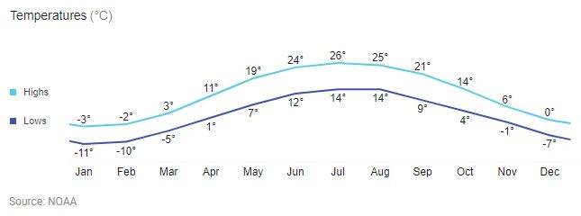 Kitchener weather chart