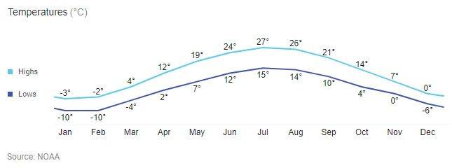 London weather chart