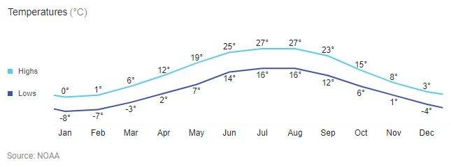 Oakville weather chart