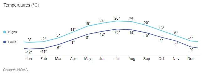 Peterborough weather chart