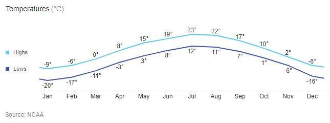 Thunder Bay weather chart