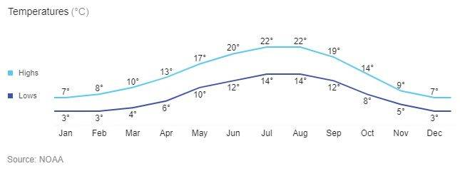 Vancouver weather chart