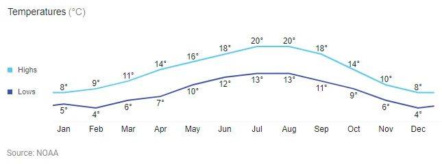 Victoria weather chart