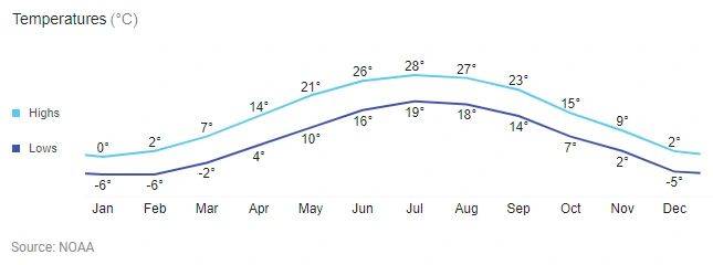 Windsor weather chart