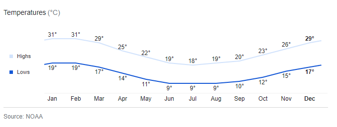 Barrie weather chart