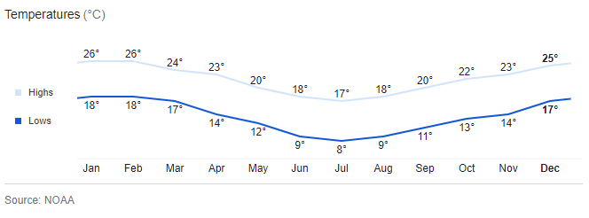 Wollongong weather chart