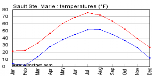 Sault Ste. Marie weather chart